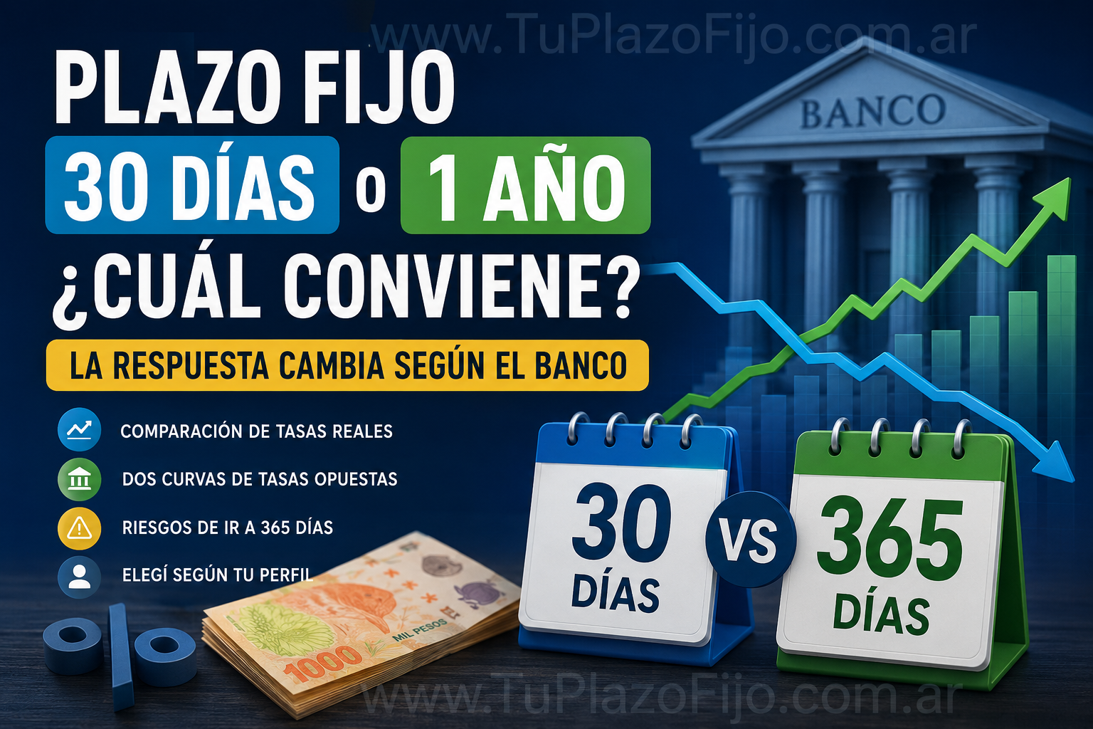 Plazo fijo a 30 días o a 1 año: ¿cuál conviene? La respuesta cambia según el banco