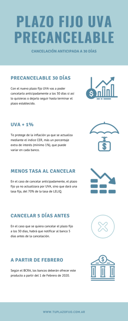 Infografia Plazos Fijos UVA con Cancelación Anticipada