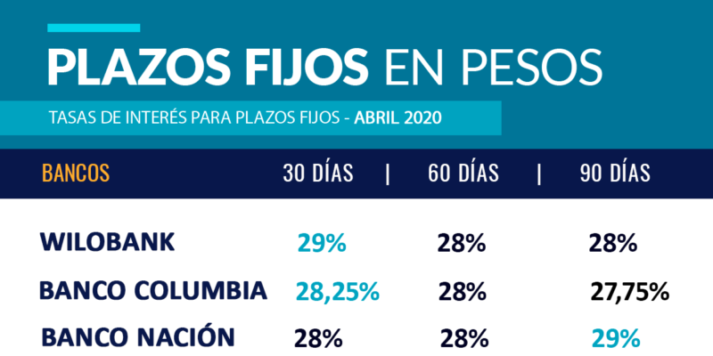 Tasas Plazos Fijos Abril 2020