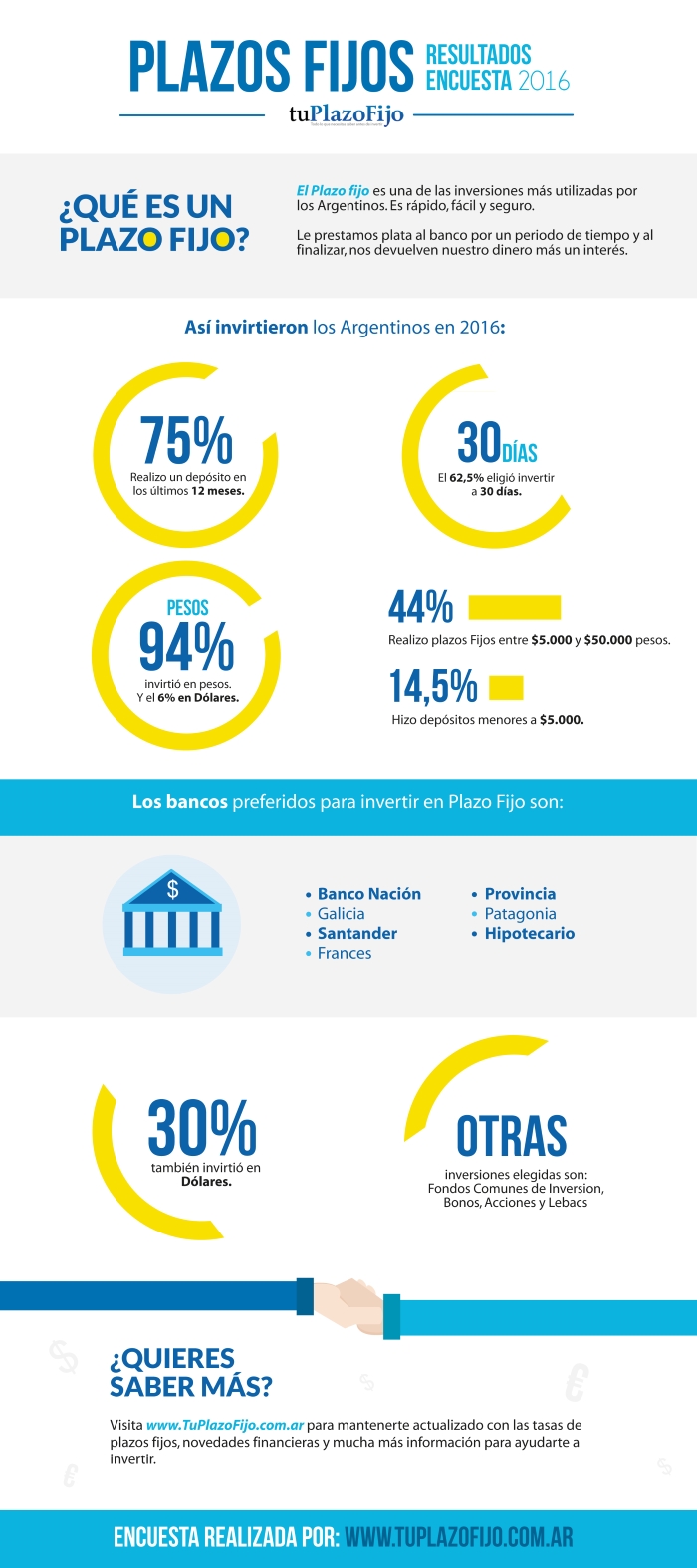 Infografia Plazos Fijos Argentina 2016